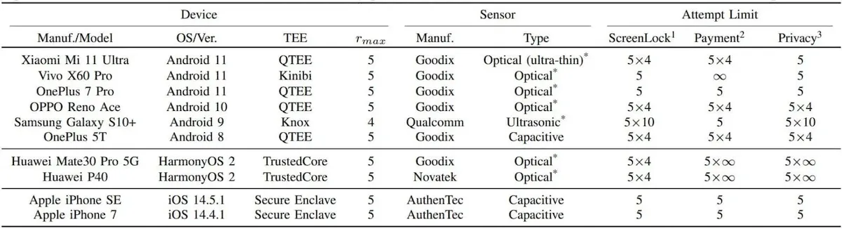 Detalhes dos dispositivos testados (arxiv.org)