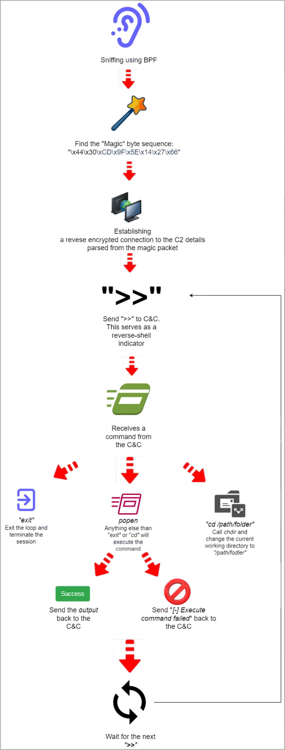 Descoberta uma versão mais furtiva do malware Linux BPFDoor 6 Diagrama operacional (Deep Instinct)
