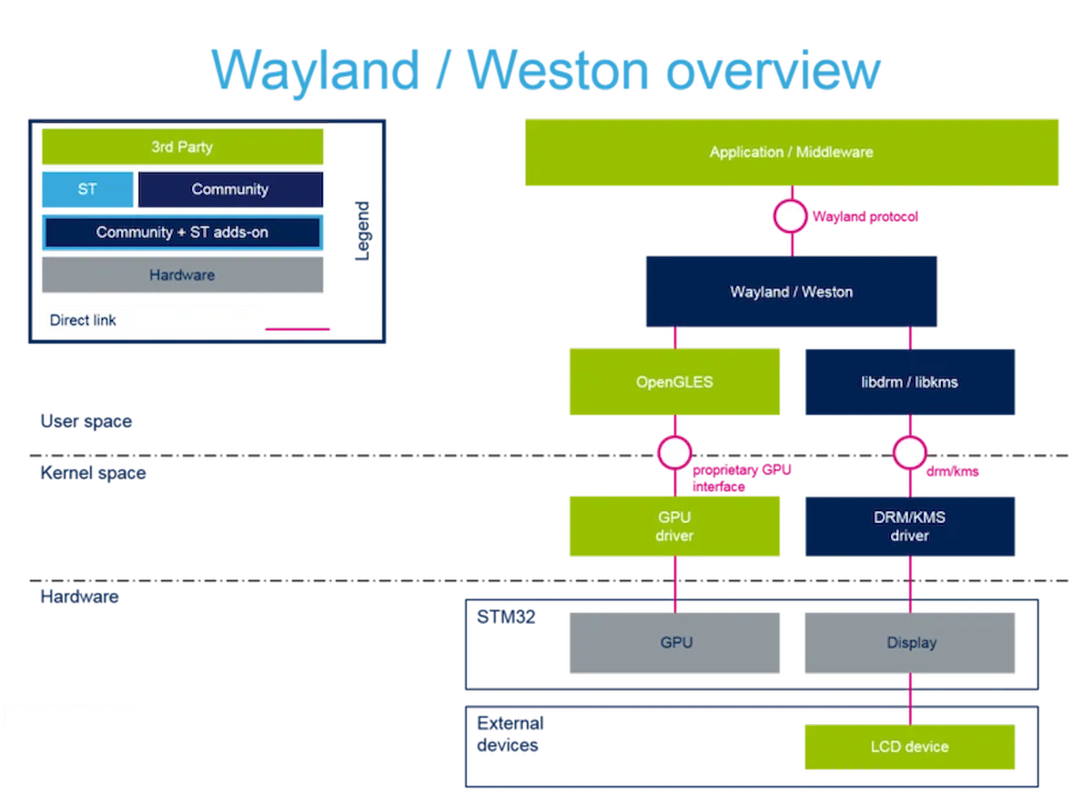 Weston 12 lançado com suporte a várias GPUs, e muito mais