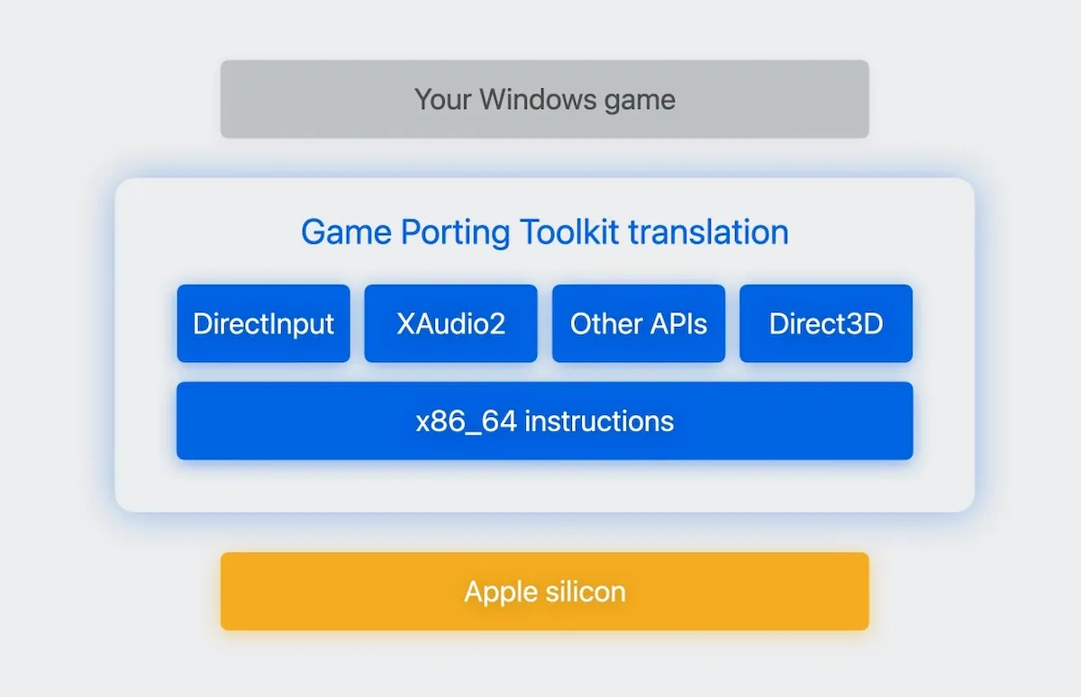 Game Porting Toolkit leva que jogos do Windows para o macOS