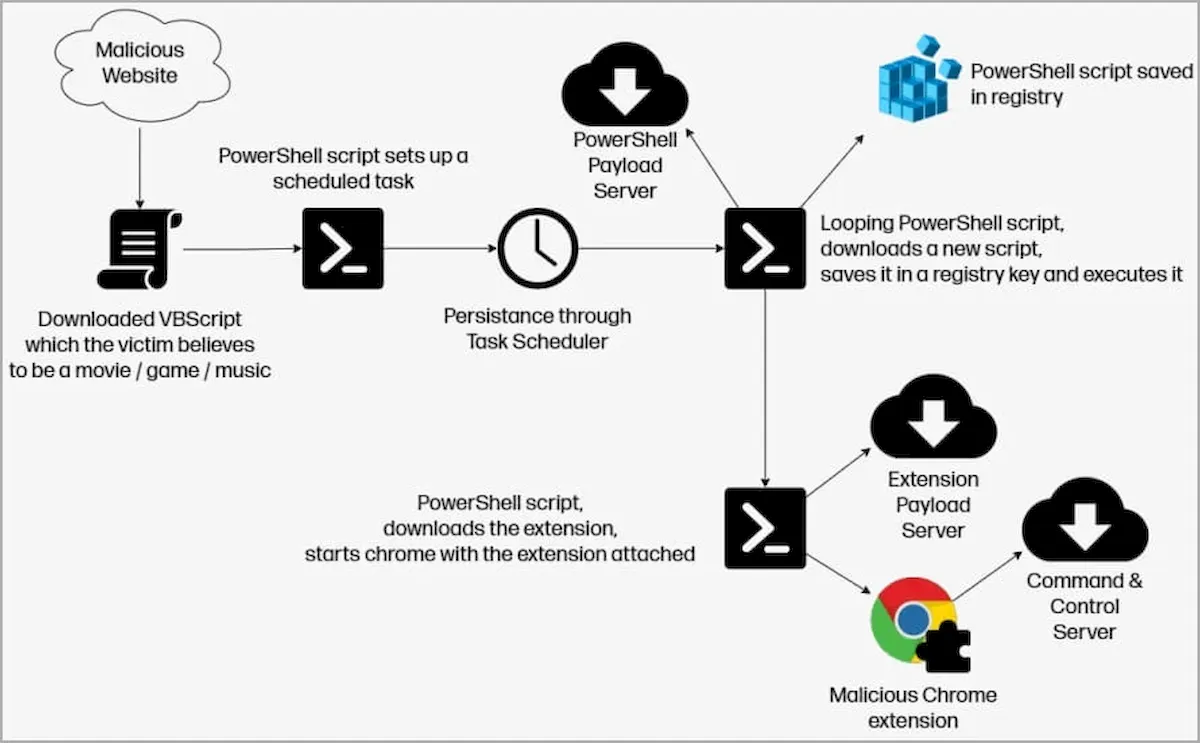 Nova campanha do ChromeLoader está em andamento