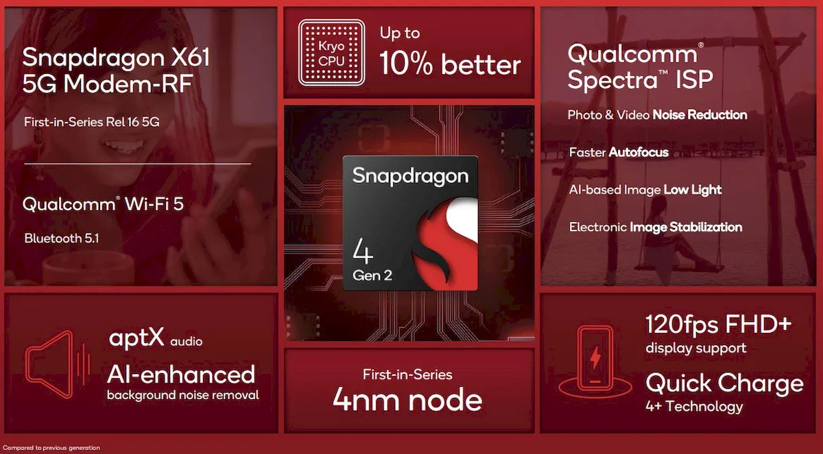 Snapdragon 4 Gen 2 deixará telefones econômicos mais rápidos