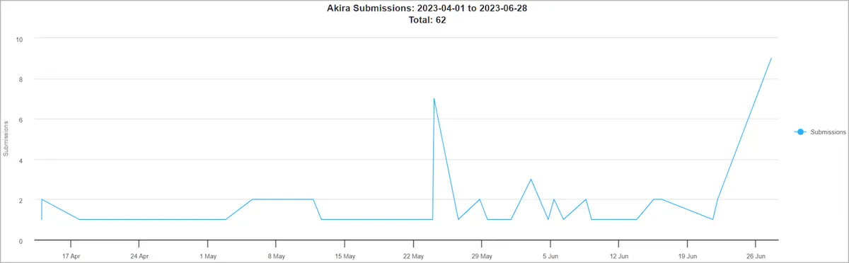 Versão Linux do ransomware Akira mira servidores VMware ESXi