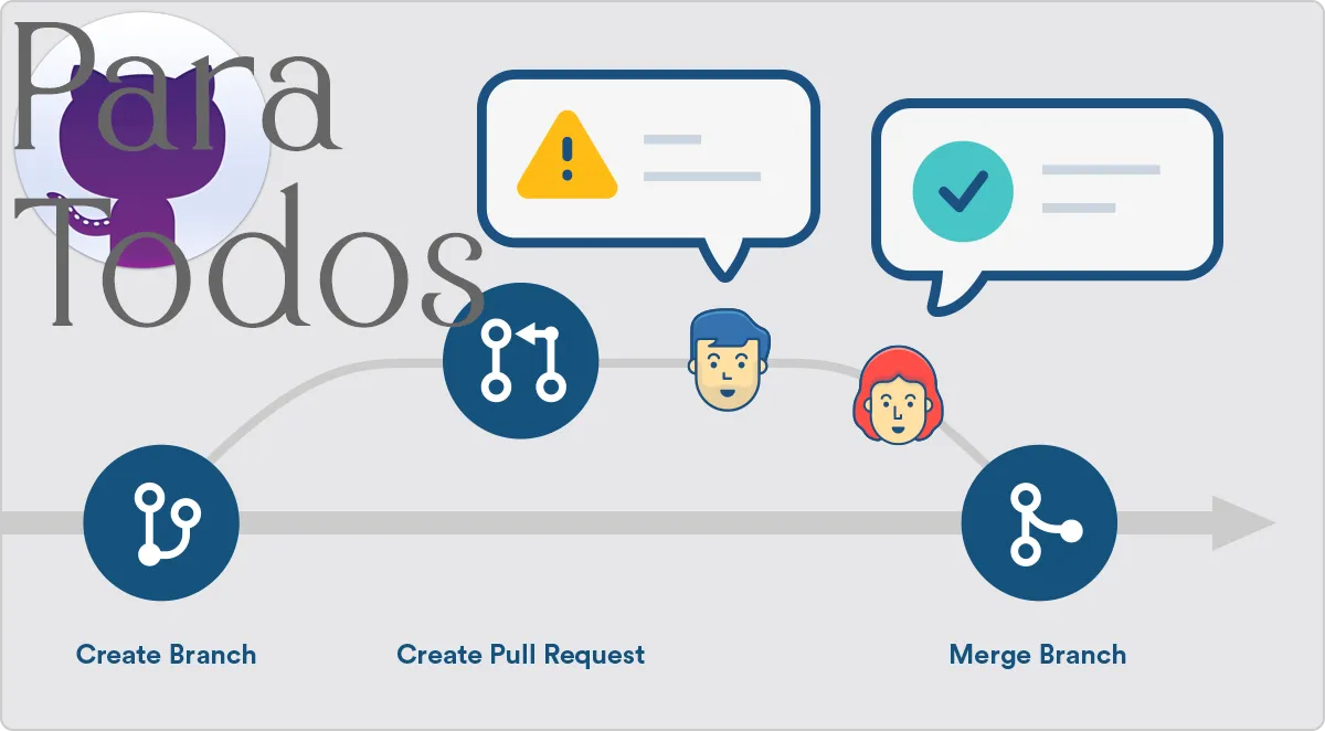 Fila de merge de pull requests disponível para todos no GitHub