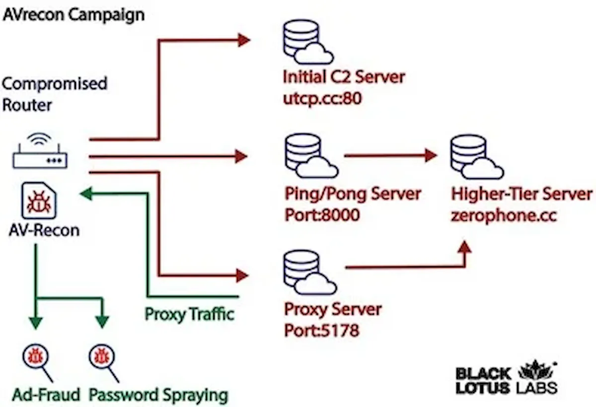 Malware AVrecon infectou roteadores Linux para construir botnet