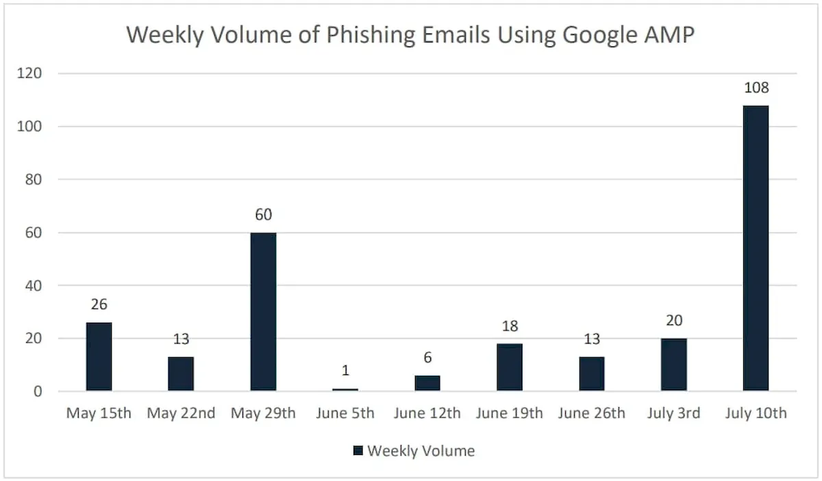 AMP está sendo usado para ataques de phishing evasivos