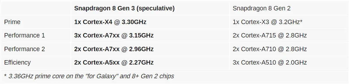 Galaxy S24+ com Snapdragon 8 Gen 3 apareceu no geekbench 6