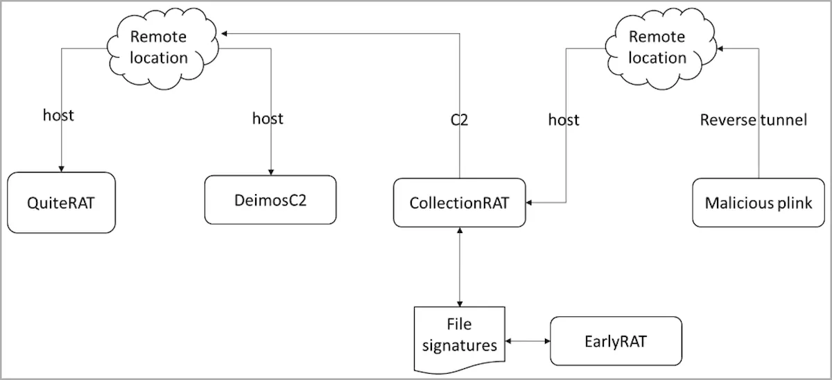 ManageEngine está sendo usado para comprometer organizações