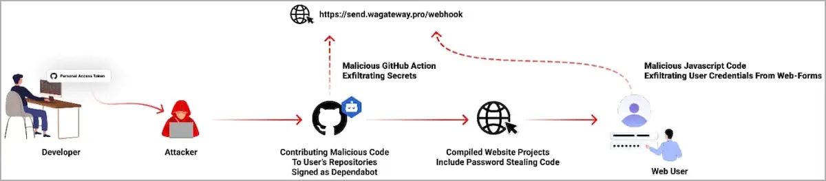 Hackers usam o Dependabot do GitHub para roubar informações
