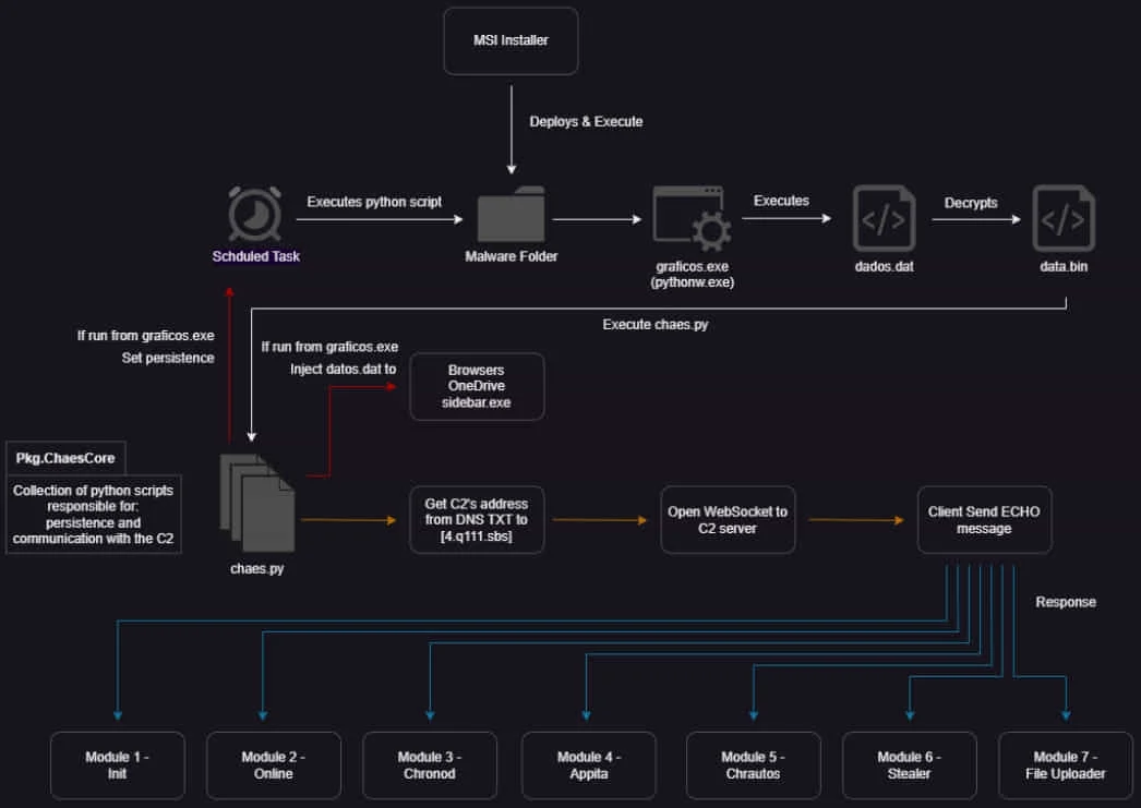 Malware Chaes usa o protocolo DevTools para roubar dados