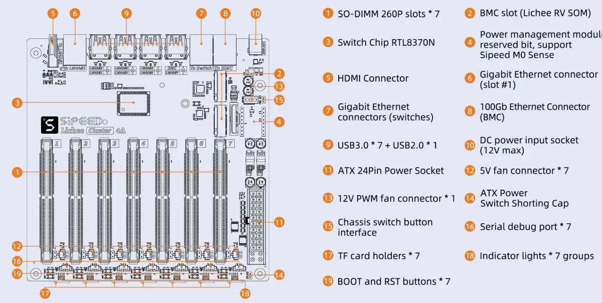 Placa Sipeed Lichee Cluster 4A já está disponível