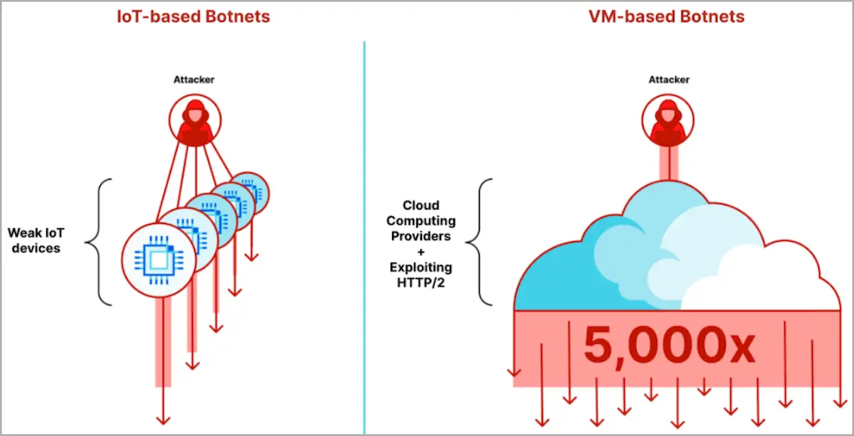 Ataques HTTP DDoS hiper volumétricos aumentaram, diz a Cloudflare