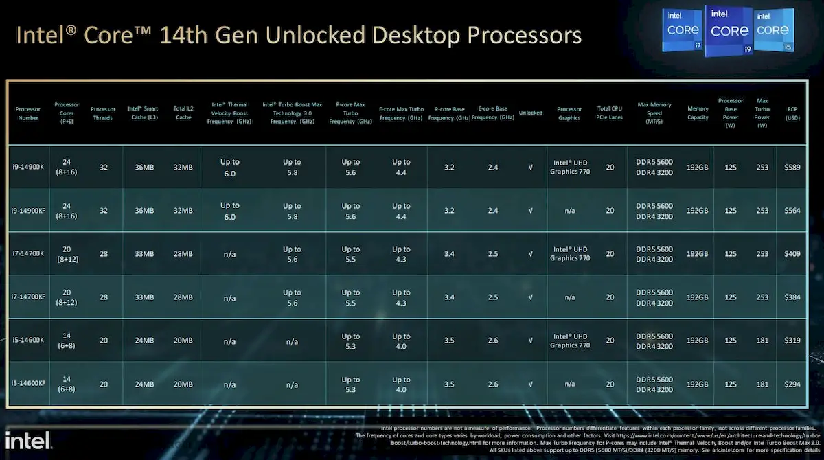 Intel anunciou seus chips de 14ª geração para desktop