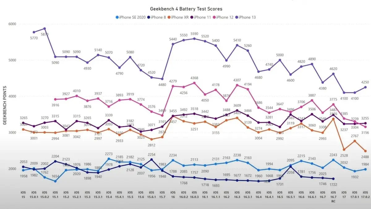 iOS 17 piorou a vida útil da bateria do iPhone