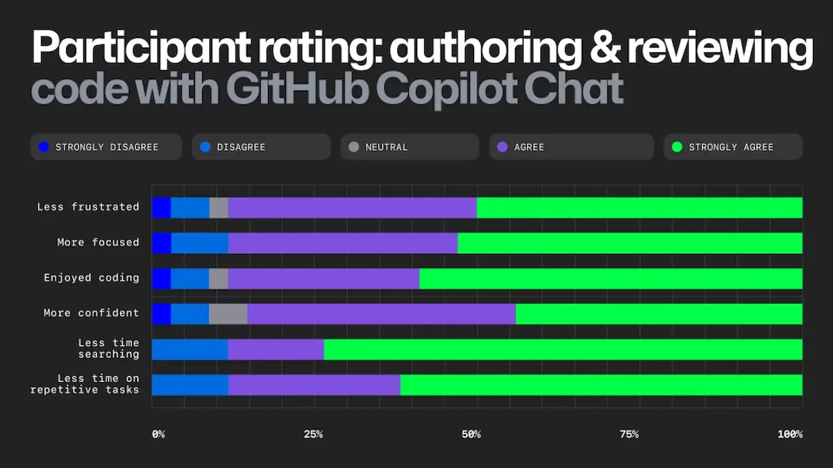 Pesquisa destaca impacto do GitHub Copilot Chat na qualidade do código