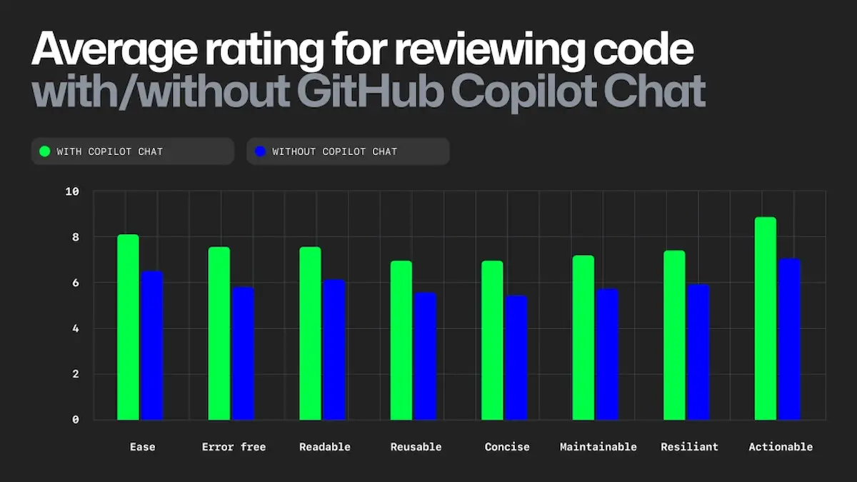 Pesquisa destaca impacto do GitHub Copilot Chat na qualidade do código