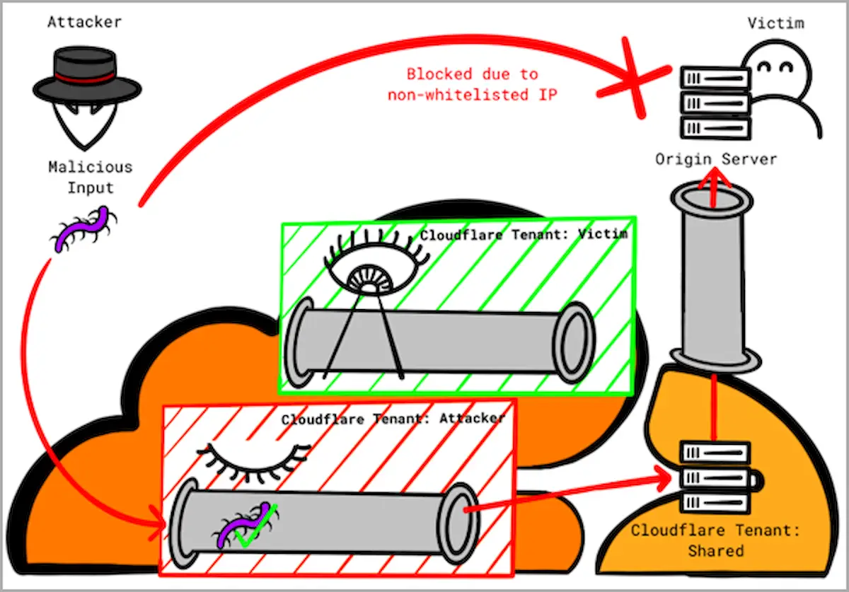 Proteções DDoS da Cloudflare podem falhar por causa da Cloudflare 5 Explorando IP da Cloudflare da lista de permissões