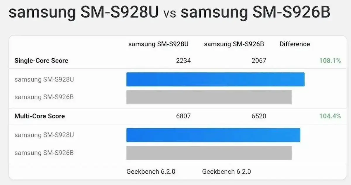 Versão global do Samsung Galaxy S24 apareceu no Geekbench