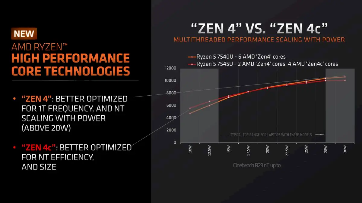 Núcleos Zen 4C estão chegando aos chips móveis AMD Ryzen 7040U