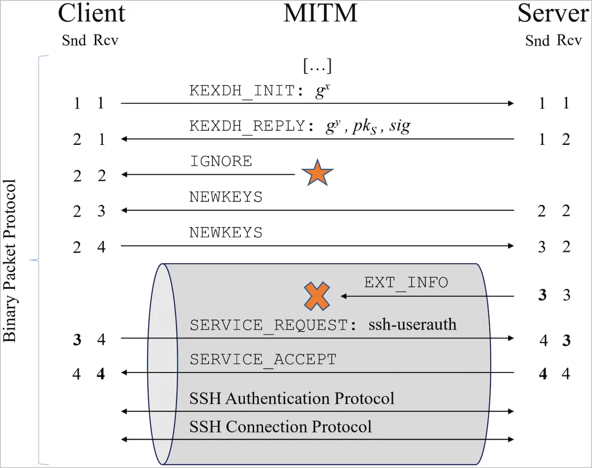 Ataques Terrapin diminuem a segurança das conexões OpenSSH