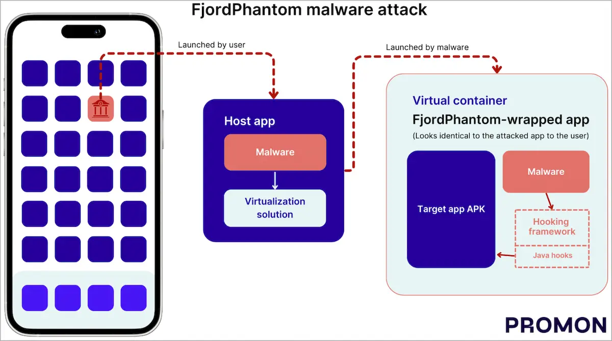 Malware FjordPhantom usa virtualização para evitar a detecção