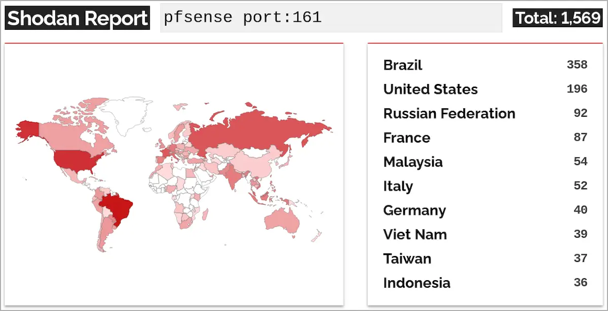 Servidores pfSense estão expostos a ataques RCE