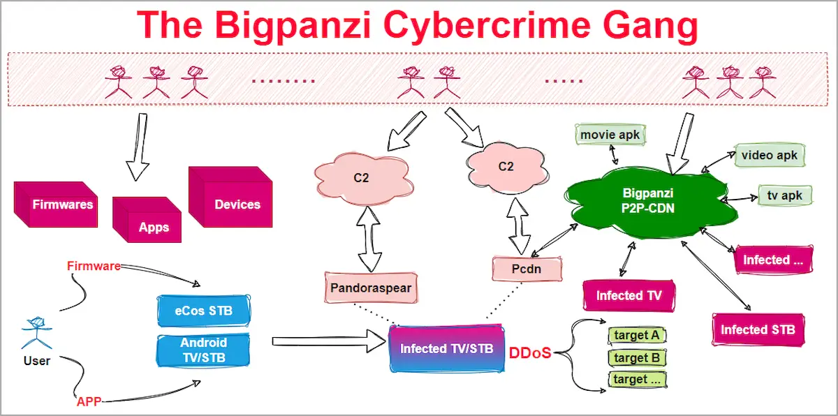 Botnet Bigpanzi infectou milhares de Android TV box com malware
