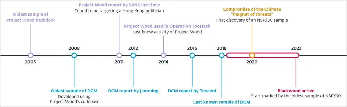 Hackers da Blackwood usam o malware NSPX30 em espionagem