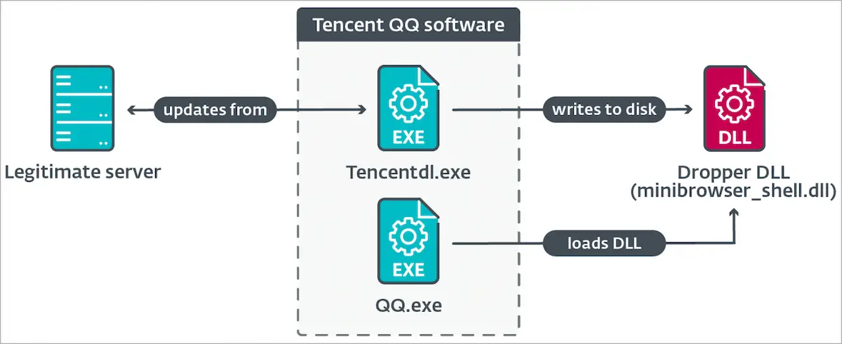 Diagrama de carregamento NSPX30 (ESET)