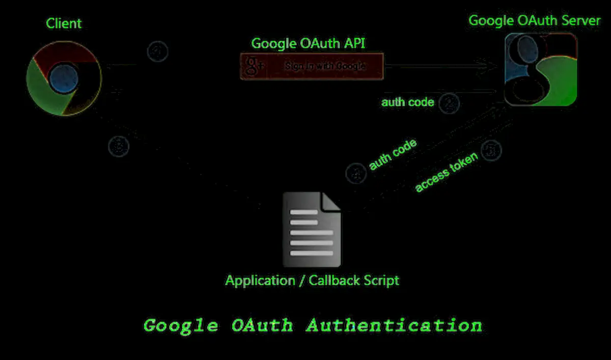Malwares revivem cookies e sequestram contas via Google OAuth