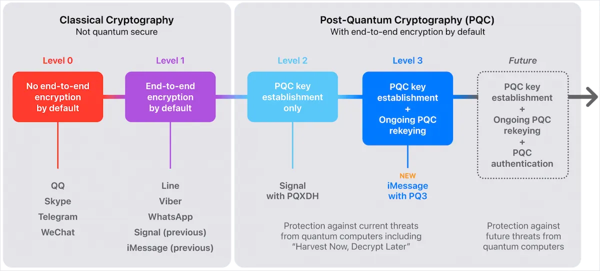 Apple adicionou a criptografia PQ3 ao iMessage