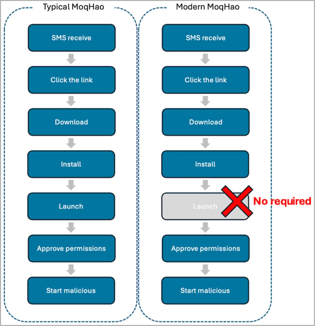 Malware Android XLoader agora é executado automaticamente