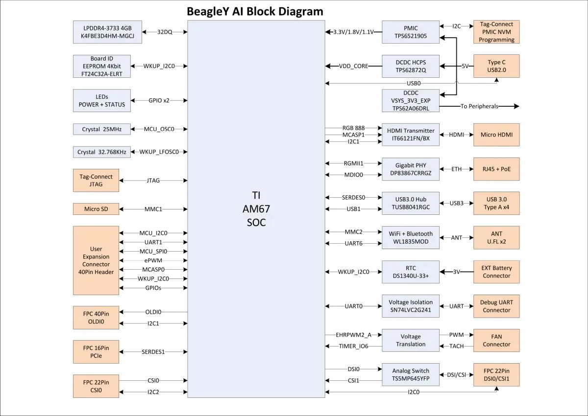 BeagleY-AI, um PC em formato Raspberry Pi com foco em IA