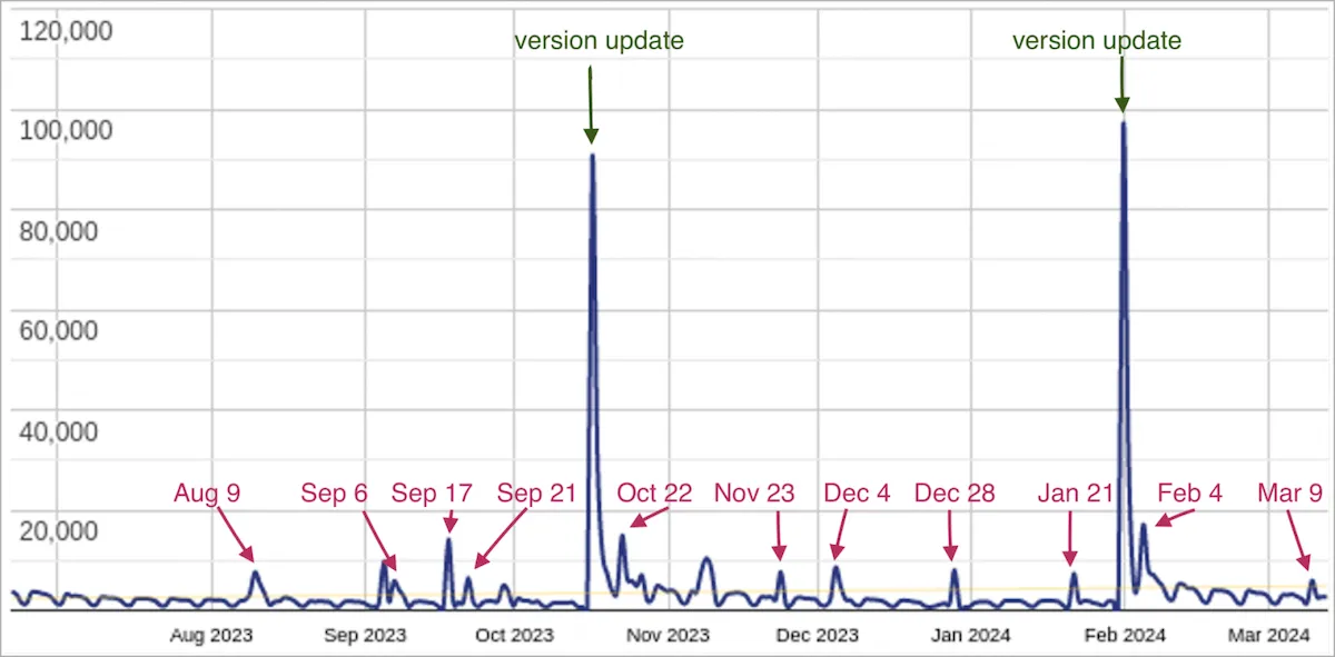 Downloads diários Fonte: Sucuri