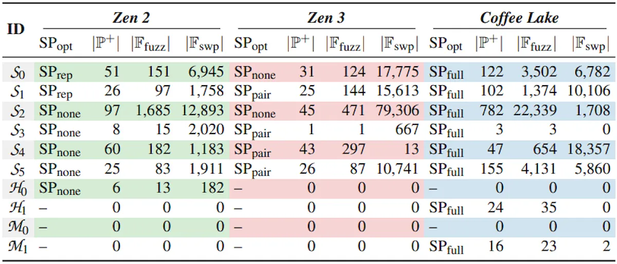 Novo ataque ZenHammer agora afeta CPUs AMD Zen 4 Novo ataque ZenHammer agora afeta CPUs AMD Zen