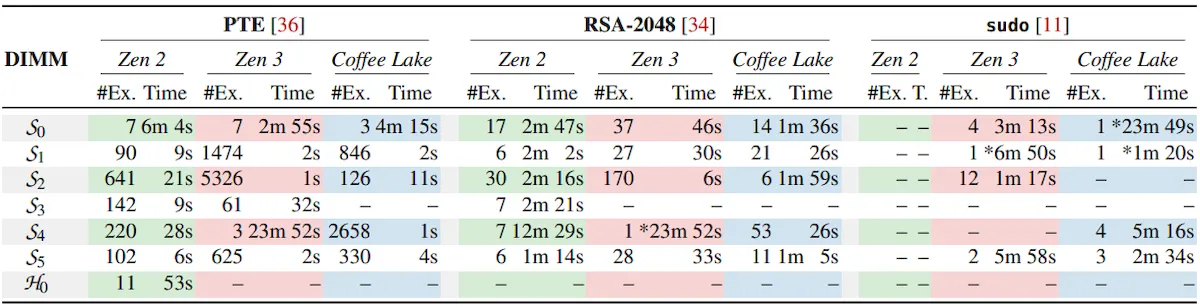 Novo ataque ZenHammer agora afeta CPUs AMD Zen 5 Capacidade de exploração do ZenHammer e tempo necessário para cada ataque (ETH Zurich)
