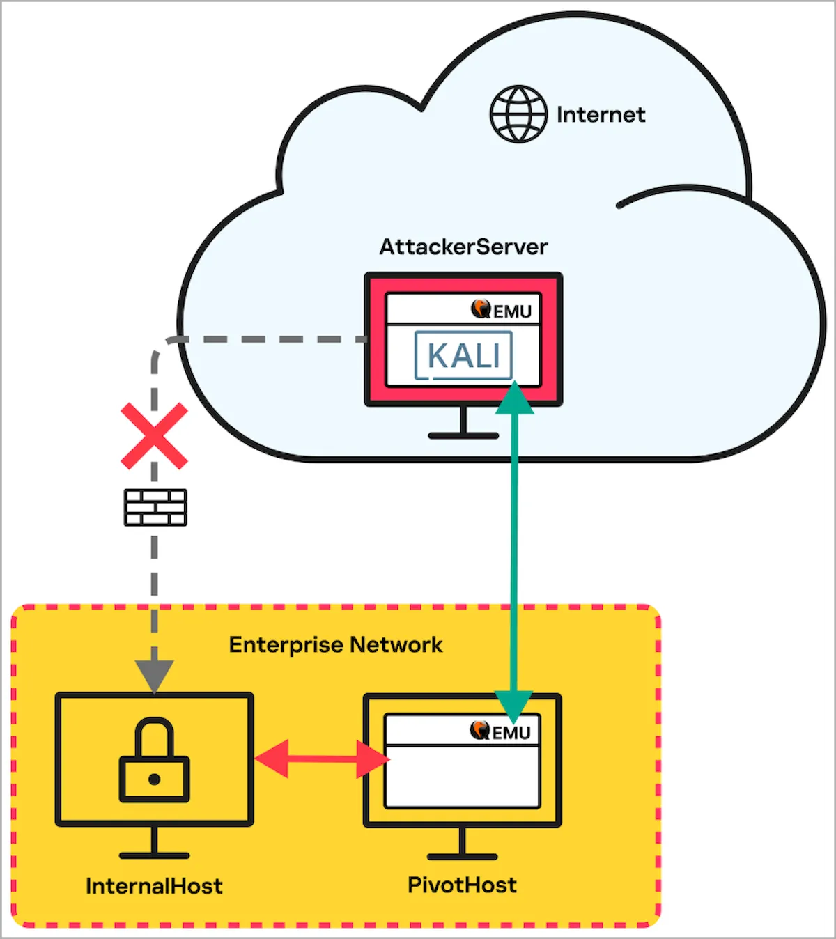 QEMU foi usado como ferramenta de tunelamento em ataques cibernéticos