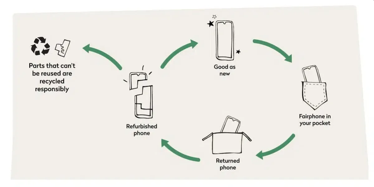 Serviço de assinatura Fairphone Easy foi pausado