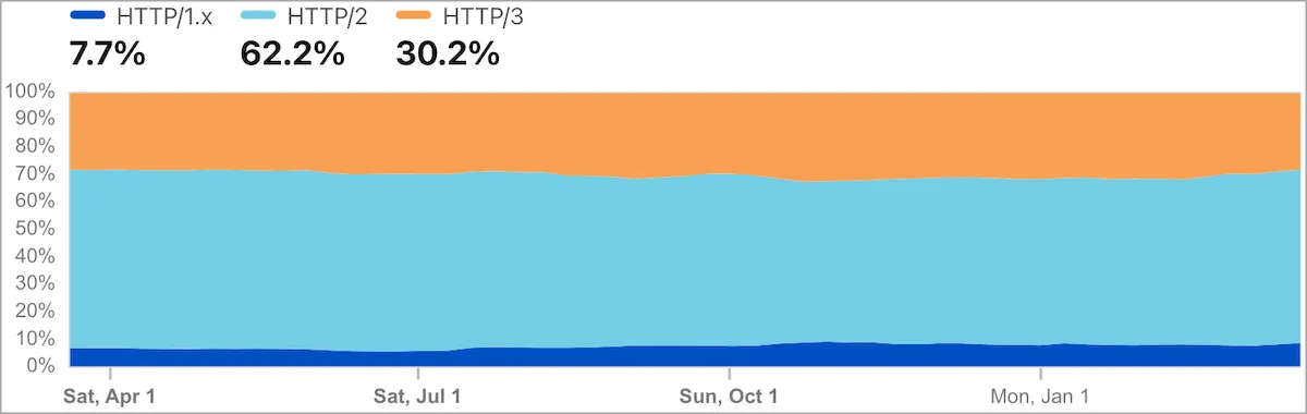Novas vulnerabilidades HTTP/2 podem levar a ataques DoS