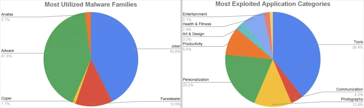 Encontrados mais de 90 apps maliciosos na Google Play 5 Malware do Google Play (esquerda) e tipos de aplicativos dropper (direita) Fonte: Zscaler
