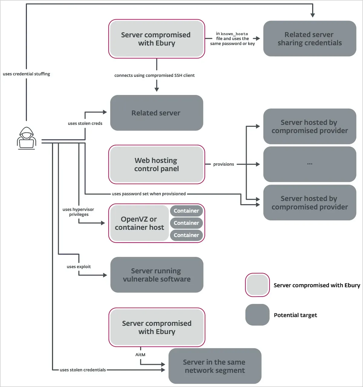 Malware Ebury infectou 400 mil servidores Linux desde 2009 4 Malware Ebury infectou 400 mil servidores Linux desde 2009