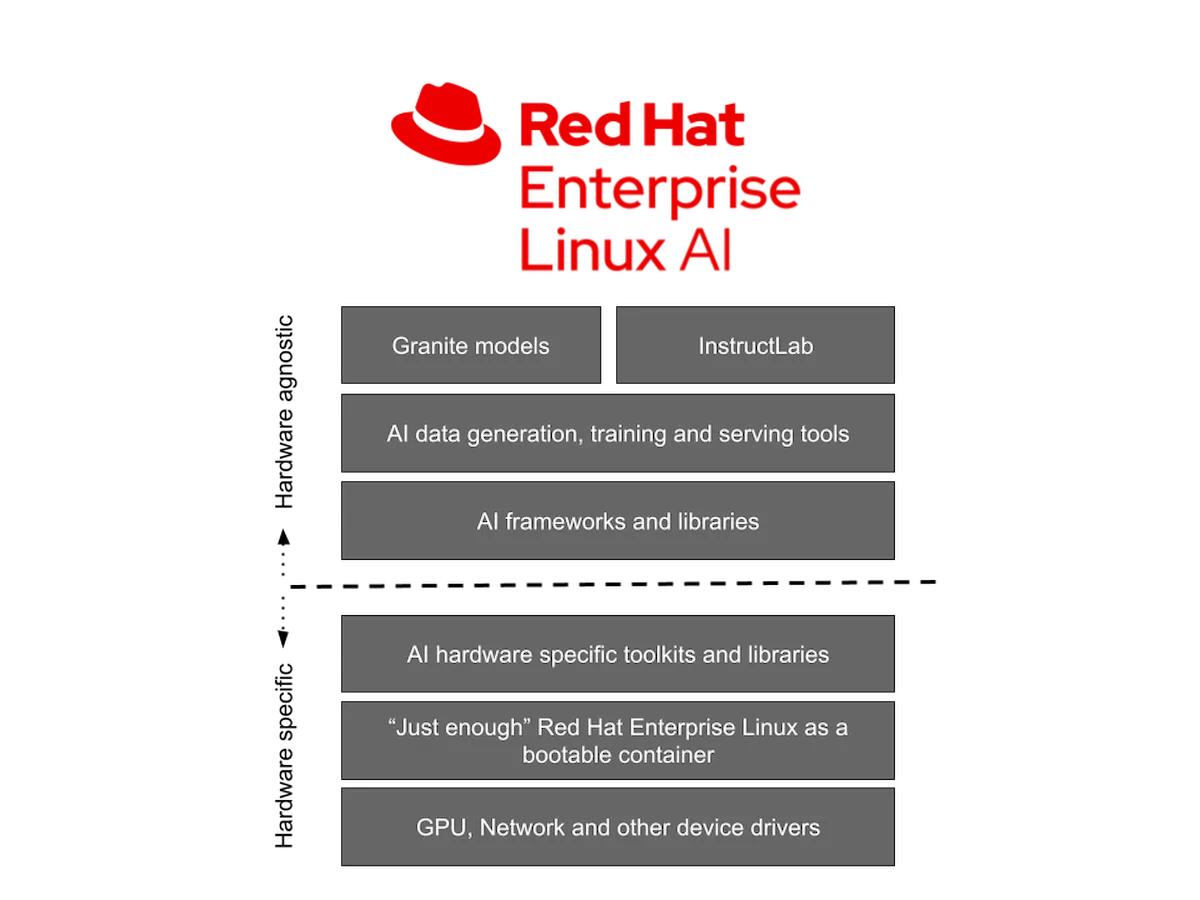 Red Hat anunciou o lançamento do RHEL AI Developer Preview