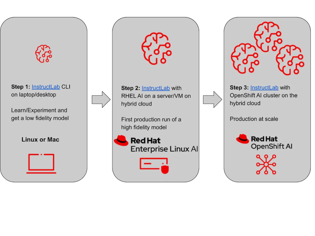 Red Hat anunciou o lançamento do RHEL AI Developer Preview