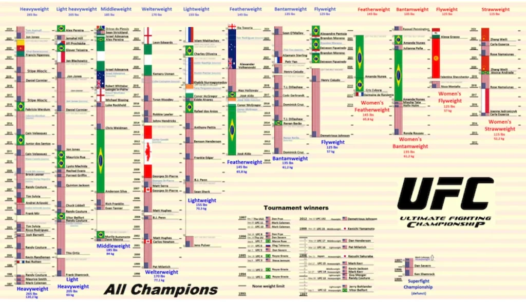 Histórico dos campeões do UFC: O que podemos esperar no futuro?