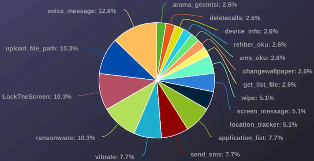 Malware Ratel RAT ataca telefones Android desatualizados 6 Comandos emitidos com mais frequência Fonte: Check Point