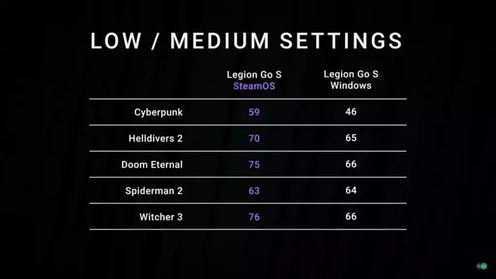 SteamOS melhora desempenho e autonomia em consoles portáteis como Legion Go S