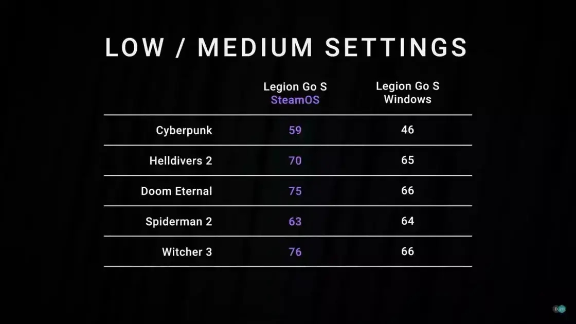SteamOS melhora desempenho e autonomia em consoles portáteis como Legion Go S