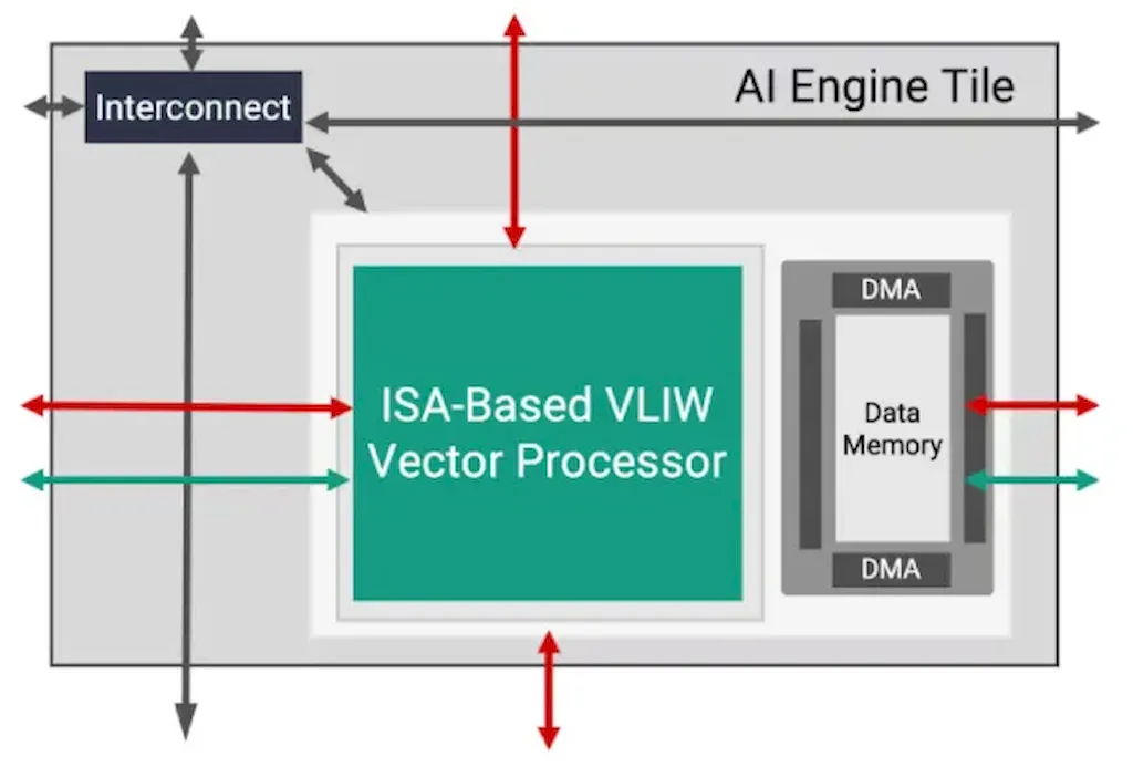 AMD lança driver amd-ai-engine para Linux em SoCs adaptativos Versal