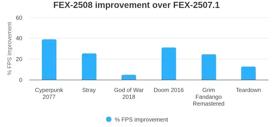 FEX 2508: Melhorias de Performance em Jogos com ARM e x86_64