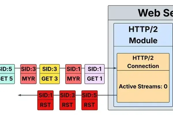 MadeYouReset: A Nova Ameaça de Segurança no Protocolo HTTP/2